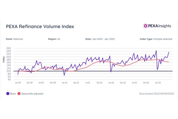 PEXA Refinance Volume Index