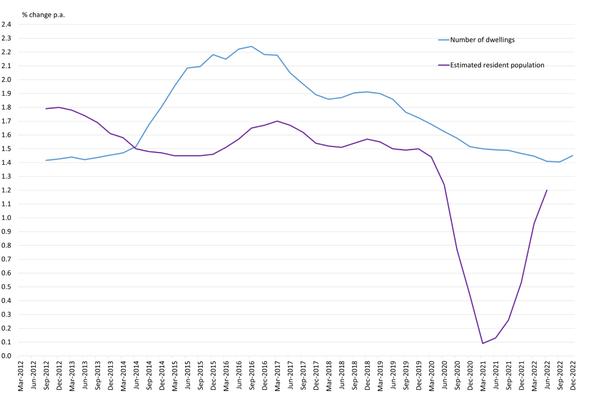Number of dwellings vs estimated resident population graph