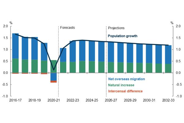 Net overseas migration vs natural increase graph
