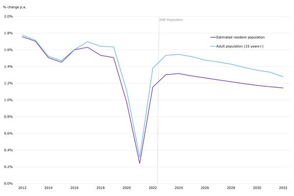 Estimated resident population line graph