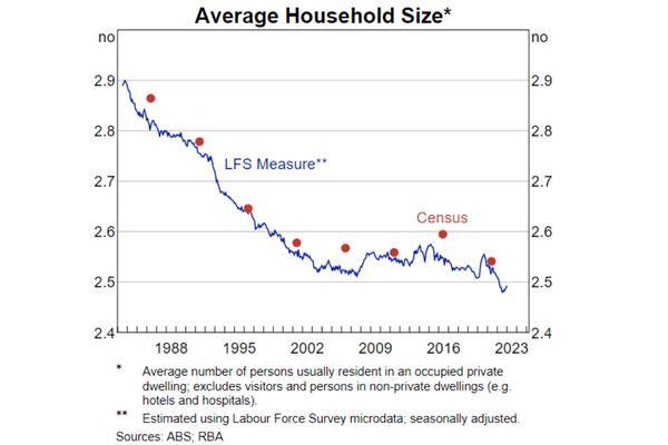 Average household size graph