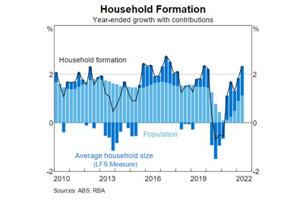 Household formation graph