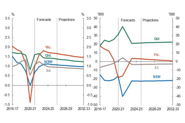 Forecasts & predictions line graph