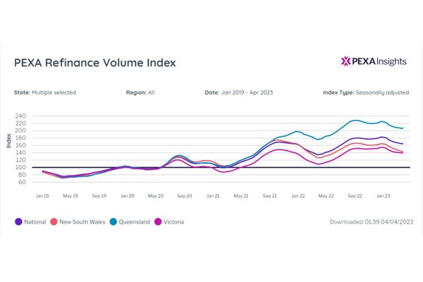 PEXA Refinance Volume Index graph