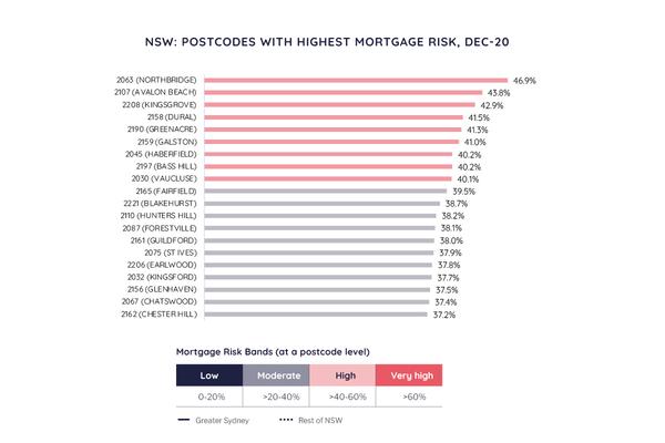 NSW postcodes with the highest mortgage risk: May 2023 vs December 2020