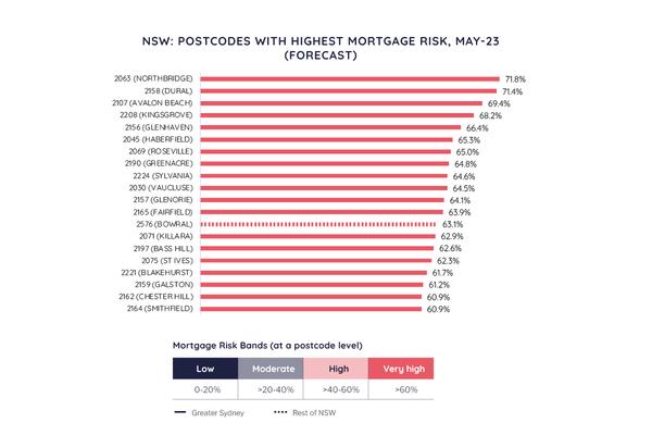 NSW postcodes with the highest mortgage risk: May 2023 vs December 2020