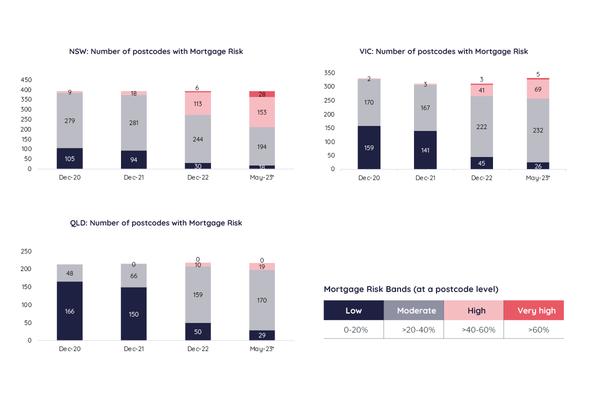 Number of postcodes with mortgage risk