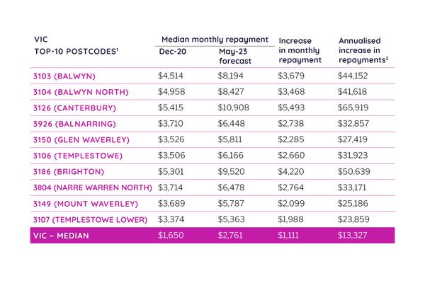 Median repayments: NSW, VIC and QLD
