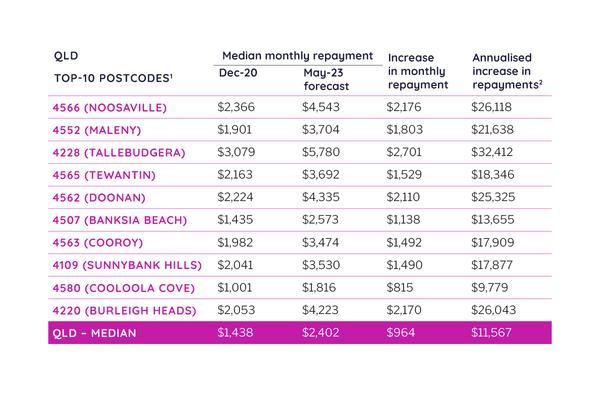 Median repayments: NSW, VIC and QLD