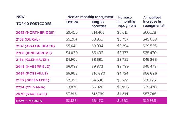 Median repayments: NSW, VIC and QLD