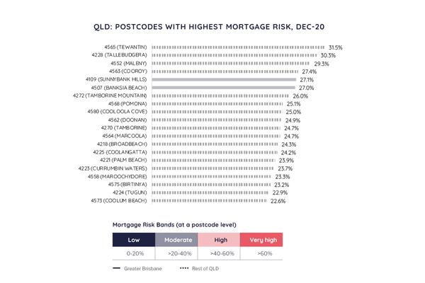 QLD postcodes with the highest mortgage risk: May 2023 vs December 2020