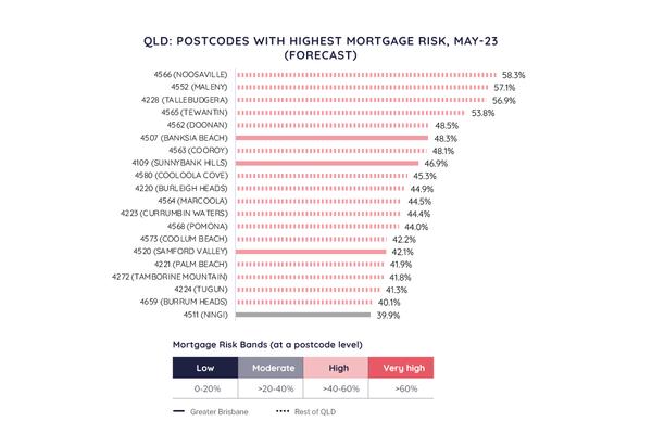 QLD postcodes with the highest mortgage risk: May 2023 vs December 2020