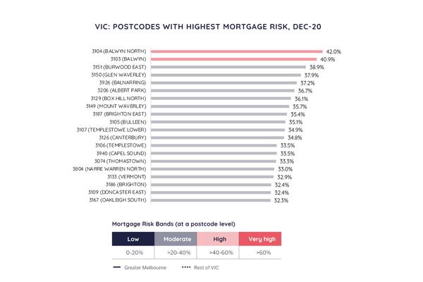 VIC postcodes with the highest mortgage risk: May 2023 vs December 2020