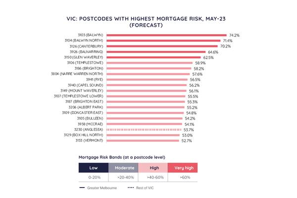 VIC postcodes with the highest mortgage risk: May 2023 vs December 2020