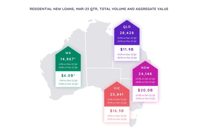 Illustration of Residential New Loans in Australia, Mar-23 QTR, with state-specific statistics. Figures featured in PEXA's purple text boxes.