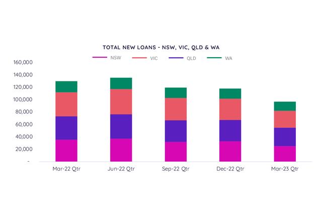 Illustration of Total New Loans in NSW, VIC, QLD & WA - as part of PEXA's Mortgage Insights Report, March 2023 quarter.