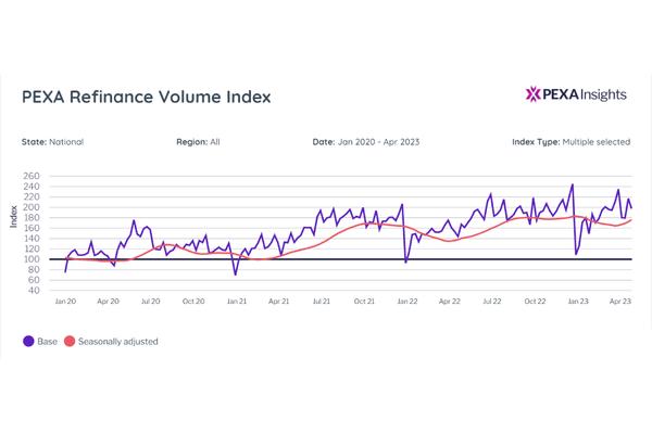 Illustration of PEXA Refinance Volume Index - Property market bouncing back, as cash rate moves higher.