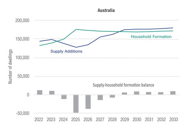 Graph illustration showing the supply-household formation balance in Australia's housing sector from 2022 to 2033.