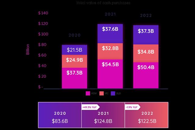 $122.5B worth of residential property graph